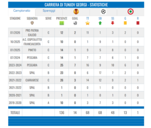 Carriera di Tunjov da Tuttocalciatori