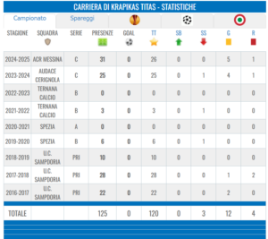 Carriera Kaprikas fonte Tuttocalciatori